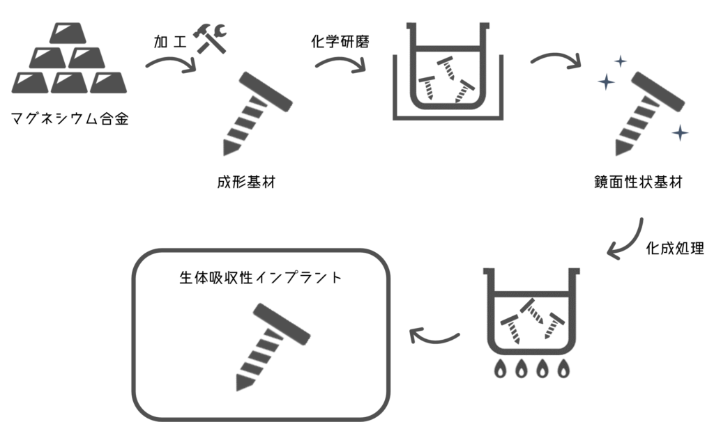 マグネシウム合金処理工程の図案