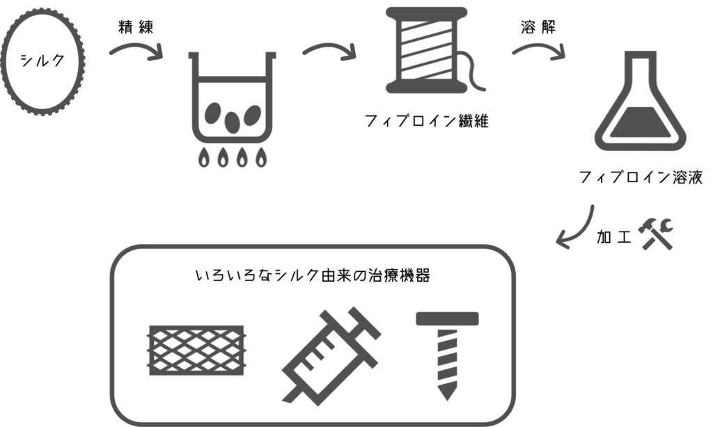 シルク処理工程の図案