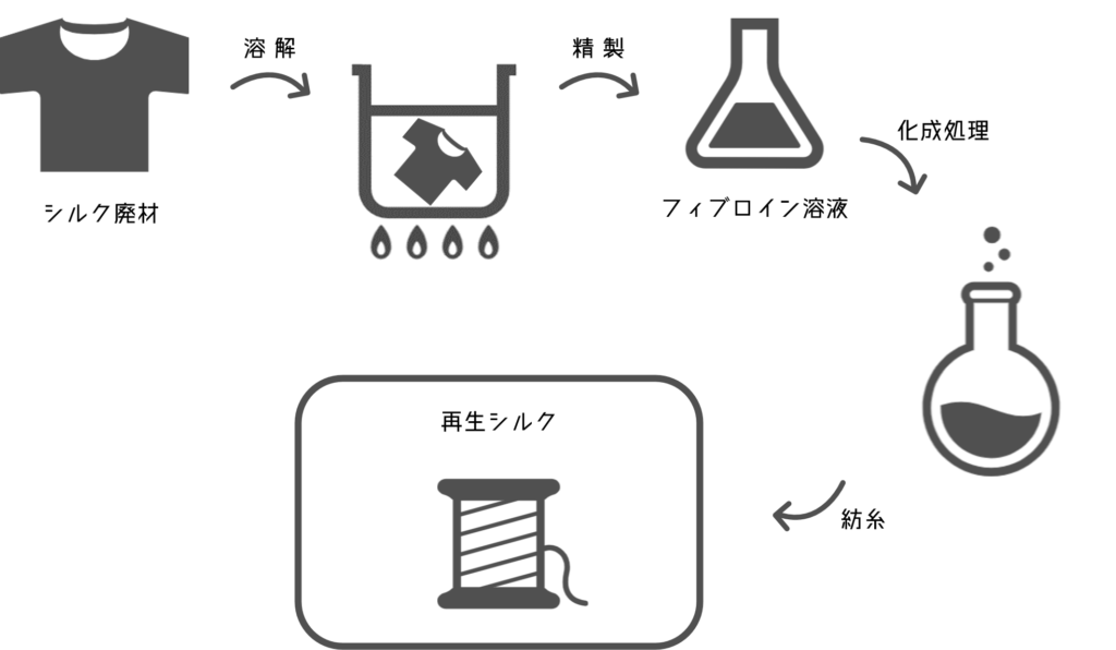 再生シルク処理工程の図案